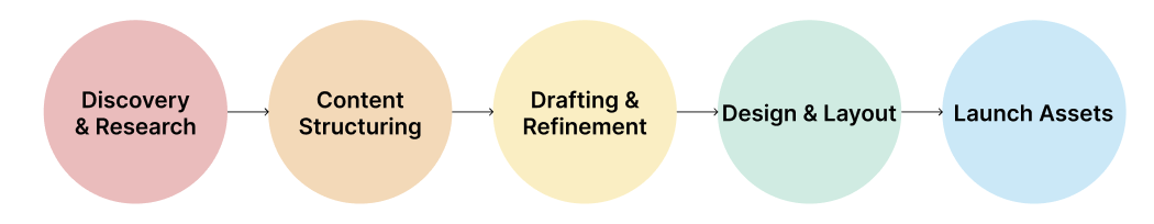 The five phases of the project